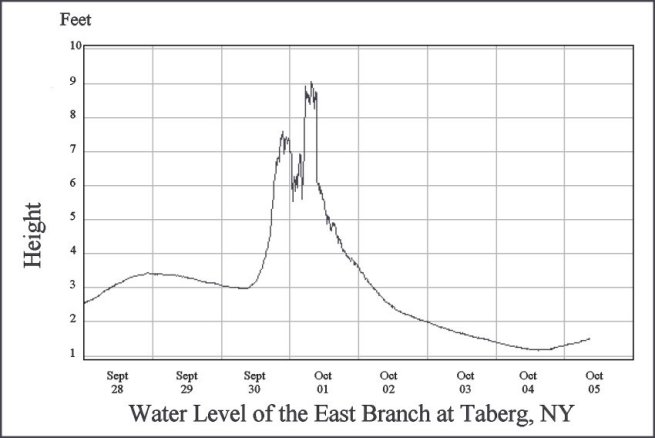 Data courtesy of USGS